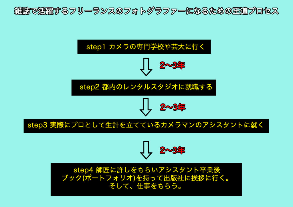 雑誌 カメラマン 人気 なるには